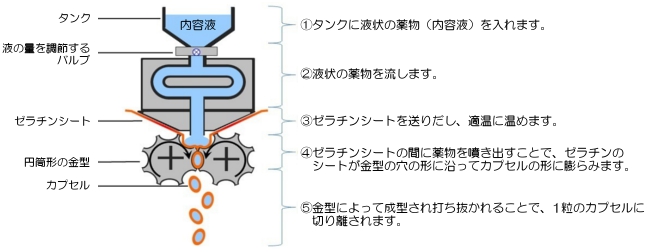 method rotarydie